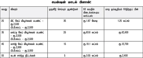 நிம்மதியான ஓய்வுக்காலத்துக்கு...