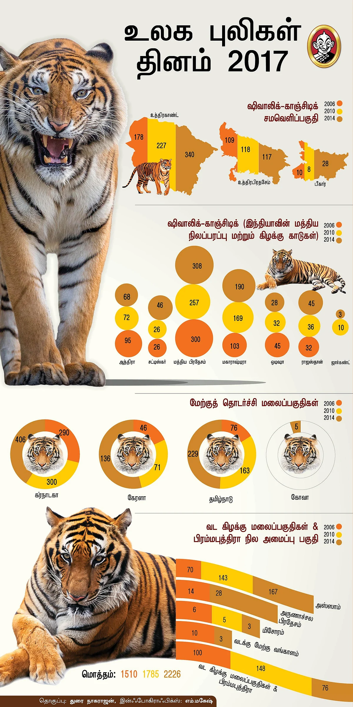 புலிகளின் எண்ணிக்கை இவ்வளவுதான்... இது இந்திய அரசின் கணக்கு!