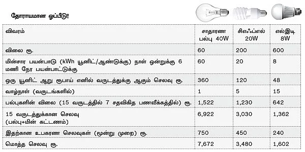 எல்இடி பல்பு பயன்படுத்தினால் எவ்வளவு பணம் மிச்சம்?