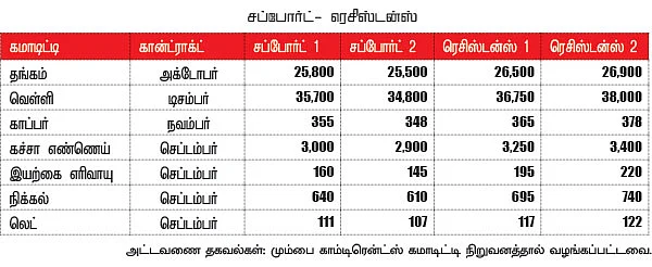 கமாடிட்டி டிரேடிங் - மெட்டல் & ஆயில்