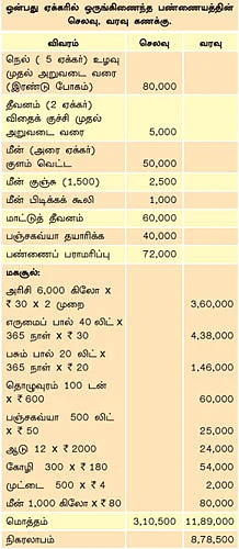 9 ஏக்கர்...8 லட்சம்....