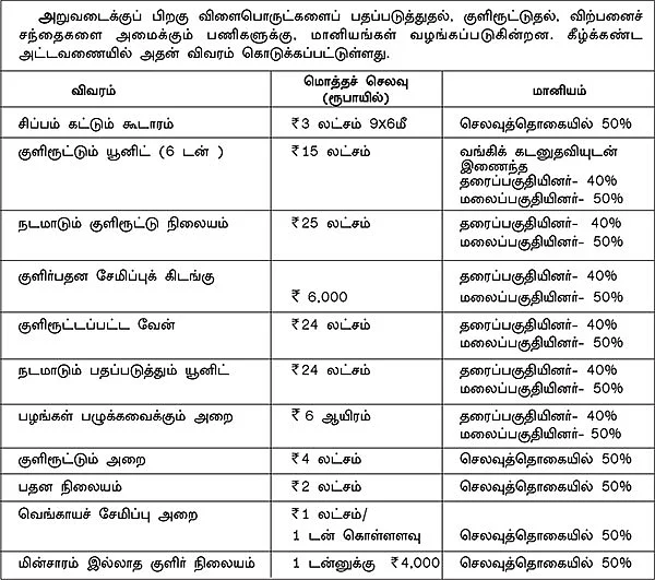கொட்டிக்கிடக்கும் மானியங்கள்...