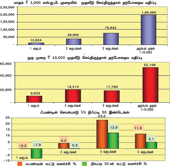 ஃபண்ட் ரிசர்ச்!
