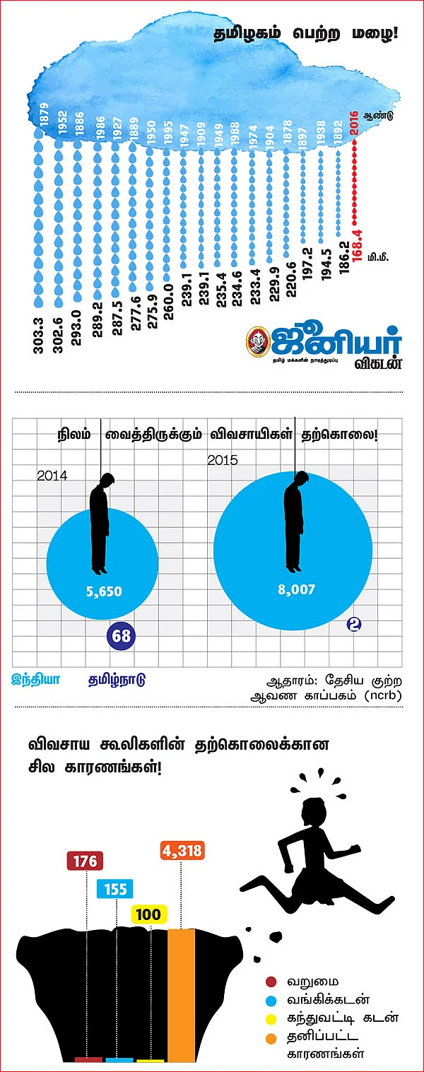 பயிரும் கருகுது... உயிரும் கருகுது! - பாலைவனம் ஆகும் தமிழ்நாடு