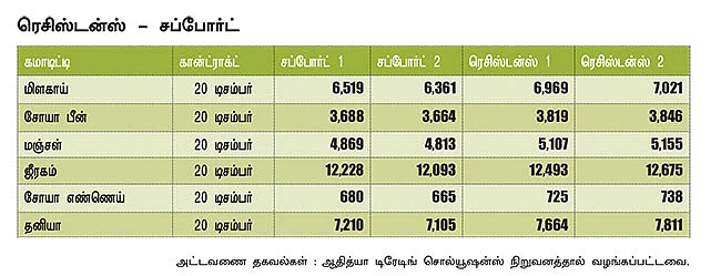 அக்ரி கமாடிட்டி!