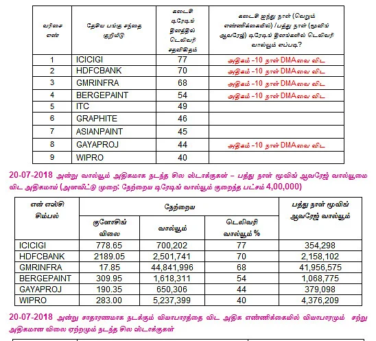 இன்றைய பங்குச் சந்தை ஆரம்பிக்குமுன் நீங்கள் தெரிந்துகொள்ளவேண்டிய சில தகவல்கள் - 23-07-2018
