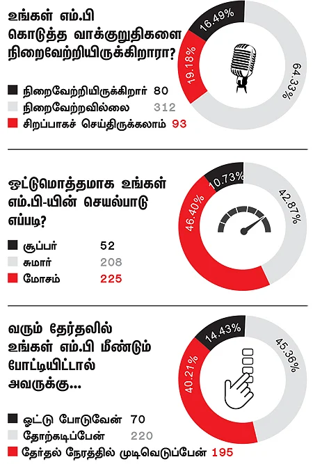 என்ன செய்தார் எம்.பி? - மு.தம்பிதுரை (கரூர்)