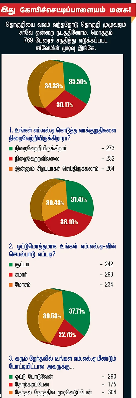 என்ன செய்தார் எம்.எல்.ஏ.? - கே.ஏ.செங்கோட்டையன் (கோபிச்செட்டிப்பாளையம்)