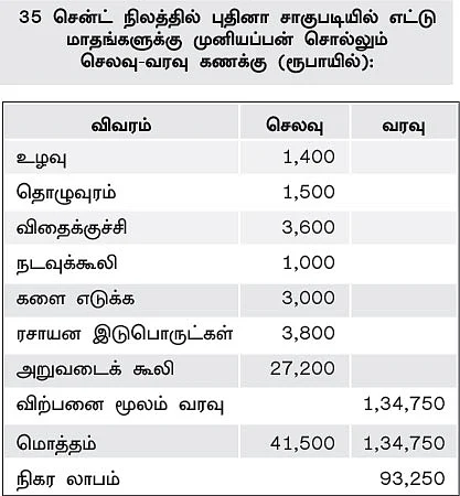 மணக்கும் புதினா... துளிர்க்கும் வருமானம்..!