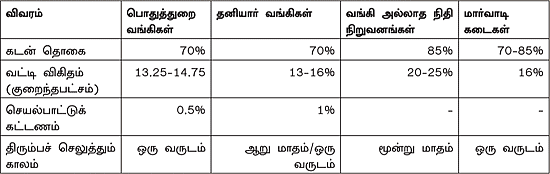 நகைக்கடன்: எது பெஸ்ட்?