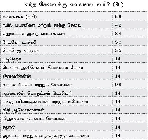 சர்வீஸ் டாக்ஸ்... எந்த சேவைக்கு எவ்வளவு வரி?