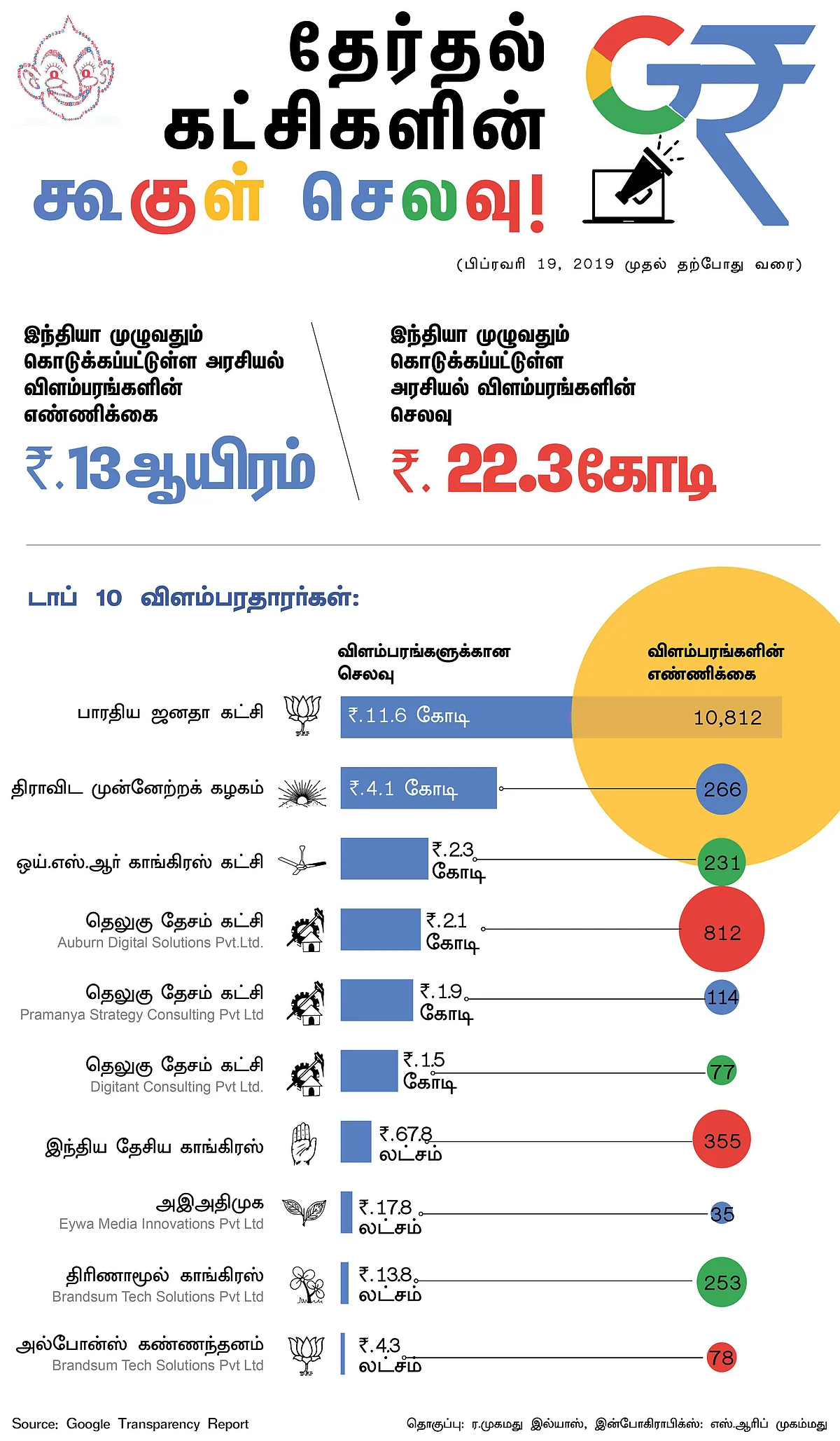 தேர்தல் பரப்புரைக்காக இணைய விளம்பரங்களில் எந்தக் கட்சி அதிகம் செலவு செய்தது? #VIkatanInfographics