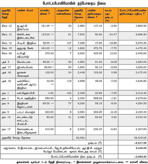உங்களுக்காக ஒரு ஷேர் போர்ட்ஃபோலியோ!