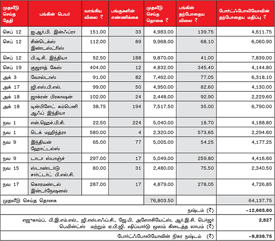 உங்களுக்காகவே ஒரு ஷேர் போர்ட்ஃபோலியோ (27.12.11)