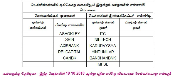 இன்றைய பங்குச் சந்தை ஆரம்பிக்குமுன் நீங்கள் தெரிந்துகொள்ளவேண்டிய சில தகவல்கள் - 19-10-2018