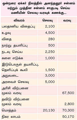 ஒன்றரை ஏக்கர்... 4 மாதம்... 70 ஆயிரம் ரூபாய்...