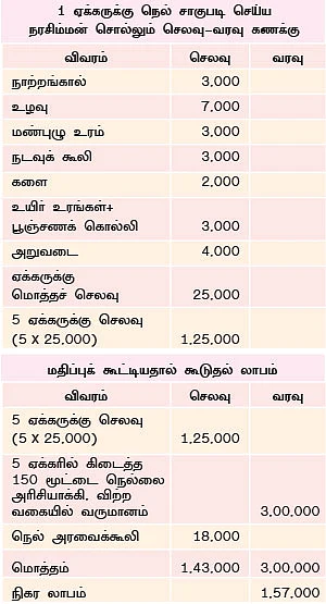 5 ஏக்கரில் 150 மூட்டை... ஒற்றை நாற்று தரும் ஒப்பற்ற வருமானம்!