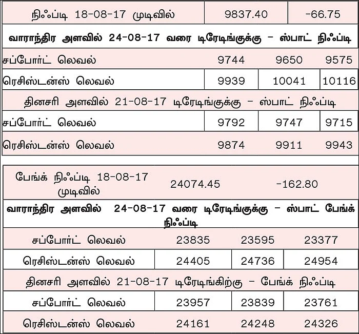 நிஃப்டியின் போக்கு: திசைதெரியாத நிலை இரண்டு நாள்களுக்கு வரலாம்!