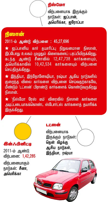 மாருதியை வீழ்த்துமா ரெனோ - நிஸான்?