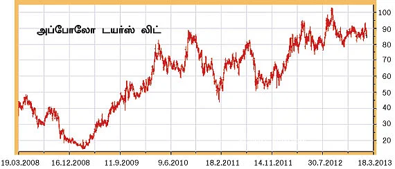 செக்டார் அனாலிசிஸ் - டாப்பான டயர் பங்குகள் !