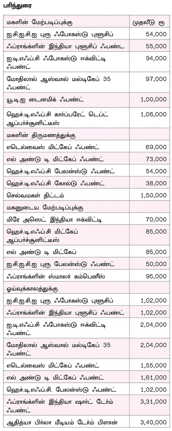 நிம்மதி தரும் நிதித் திட்டம் - 34 - செட்டில்மென்ட் தொகையை எப்படி முதலீடு செய்வது?