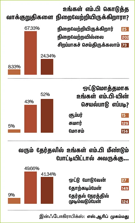 என்ன செய்தார் எம்.பி? - டி.ஜி. வெங்கடேஷ் பாபு (வட சென்னை)