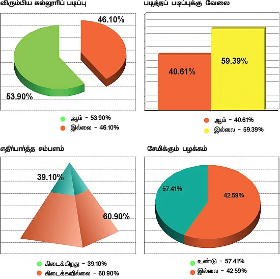 இளைஞர்களின் இன்றைய வாழ்க்கை...
