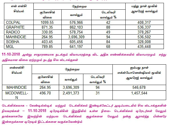 இன்றைய பங்குச் சந்தை ஆரம்பிக்கும் முன் நீங்கள் தெரிந்துகொள்ளவேண்டிய சில தகவல்கள் - 12-10-2018