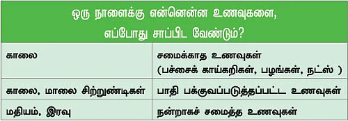 எதை... எப்போது... எப்படி சாப்பிட வேண்டும்?