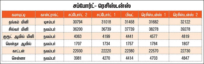 கமாடிட்டி டிரேடிங்! - மெட்டல் & ஆயில்/அக்ரி கமாடிட்டி