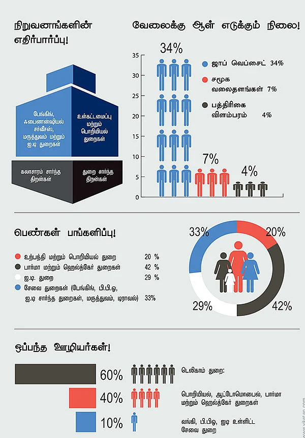 வேலைவாய்ப்புத் திறன்... பின்தங்கும் தமிழகம்!