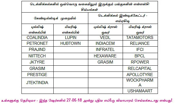 இன்றைய பங்குச் சந்தை ஆரம்பிக்குமுன் நீங்கள் தெரிந்துகொள்ளவேண்டிய சில தகவல்கள் - 27-06-2018