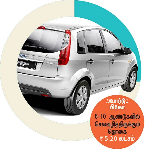 5 ஆண்டு பழைய கார் லாபமா?