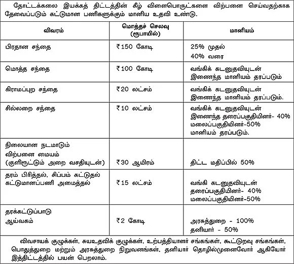 கொட்டிக்கிடக்கும் மானியங்கள்...