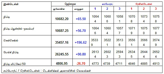 இன்றைய பங்குச் சந்தை ஆரம்பிக்கும் முன் நீங்கள் தெரிந்துகொள்ளவேண்டிய சில தகவல்கள் - 19-11-2018