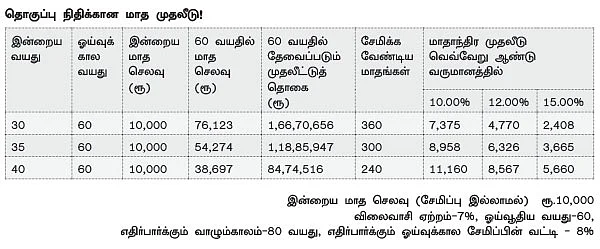 ஓய்வுக்காலத்துக்கான 30 :30 ஃபார்முலா !
