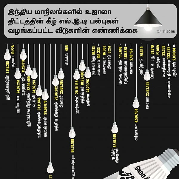 அட... இந்தியாவில் அதிக எல்இடி பல்புகள் விநியோகம் இந்த மாநிலத்திலா? #VikatanInfographics