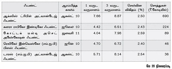 மல்டி அசெட் ஃபண்ட் லாபம் தருமா?