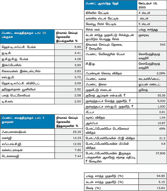 ஃபண்ட் ரிசர்ச்!