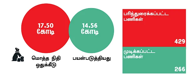 என்ன செய்தார் எம்.பி? - கோபால் (நாகப்பட்டினம்) -“நான் ஒன்றுமே செய்யவில்லை!”