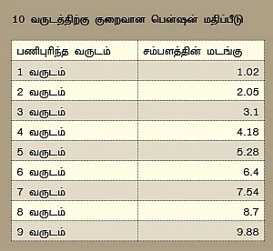 பி.எஃப். பென்ஷன்... யாருக்கு எவ்வளவு?