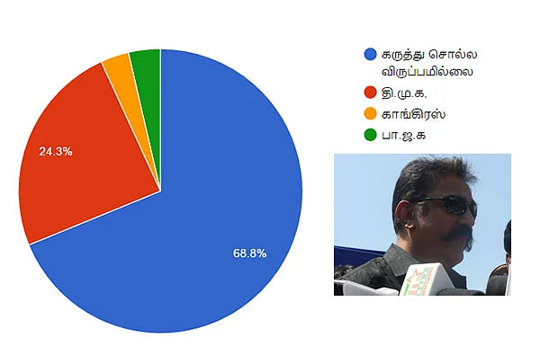 முதல்வர் கமல்... அமோக ஆதரவு... ஆனால், களம் காணவேண்டும்! #VikatanSurveyResult
