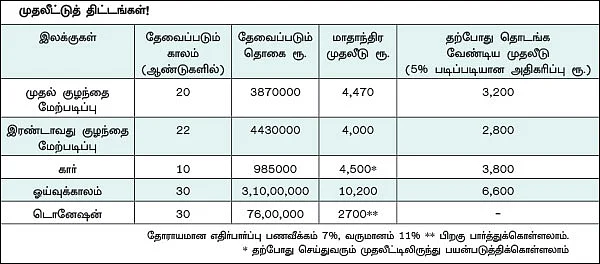 நிம்மதி தரும் நிதித் திட்டம் - 14 - ஒரு பேச்சுலரின் எதிர்காலக் கனவுகள்... நிறைவேற என்ன வழி?