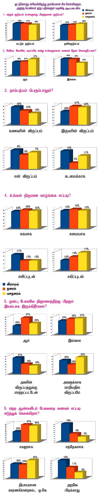 திருமண வாழ்க்கை திருப்தியாக இருக்கிறதா..?