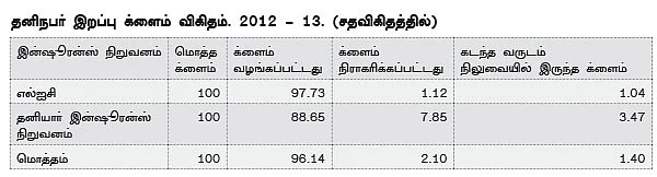 இன்ஷூரன்ஸ் க்ளைம் விகிதம்: இதையும் கவனிங்க...
