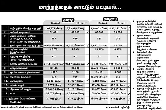 குஜராத்தில் ஜூ.வி.!
