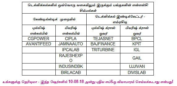 இன்றைய பங்குச் சந்தை ஆரம்பிக்குமுன் நீங்கள் தெரிந்துகொள்ளவேண்டிய சில தகவல்கள் - 10-08-2018