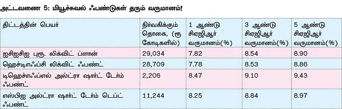 குறையும் டெபாசிட் வட்டி - அதிக வருமானம் தரும் சூப்பர் முதலீடுகள்!