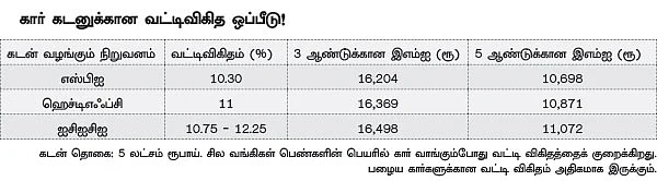 கார் கடன்... யார் வாங்கலாம்?