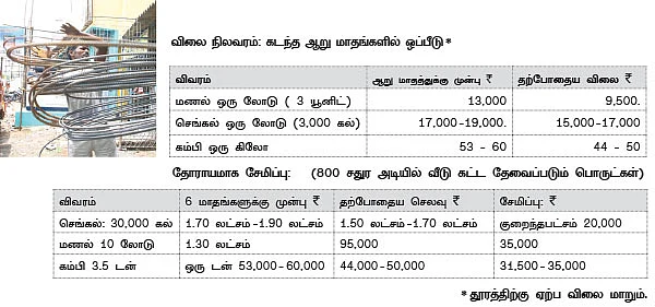 விலை குறைந்த கட்டுமானப் பொருட்கள்... இது வீடு கட்டும் தருணமா?